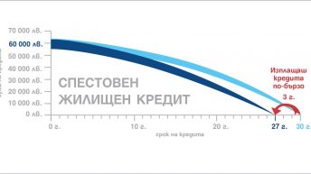 Изплащане на жилищен кредит по-бързо с нов продукт от Пощенска банка